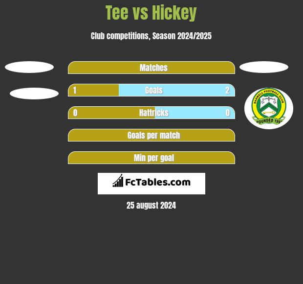 Tee vs Hickey h2h player stats