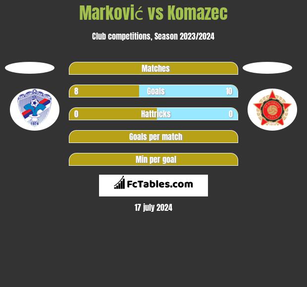 Marković vs Komazec h2h player stats