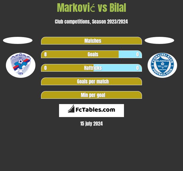 Marković vs Bilal h2h player stats