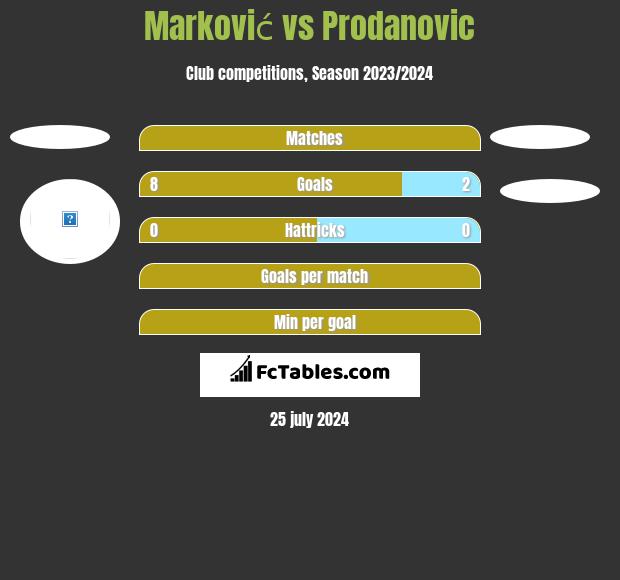 Marković vs Prodanovic h2h player stats