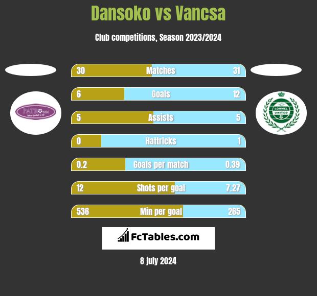 Dansoko vs Vancsa h2h player stats