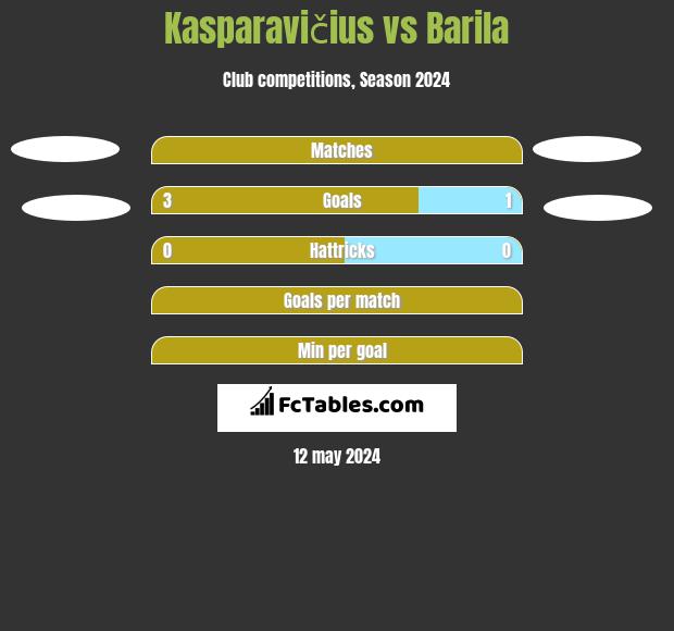 Kasparavičius vs Barila h2h player stats