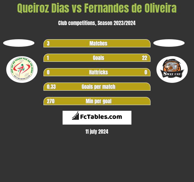 Queiroz Dias vs Fernandes de Oliveira h2h player stats