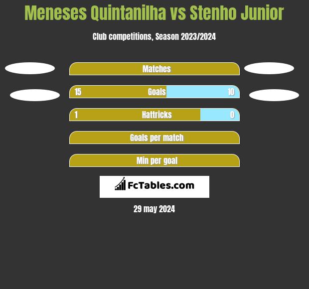 Meneses Quintanilha vs Stenho Junior h2h player stats