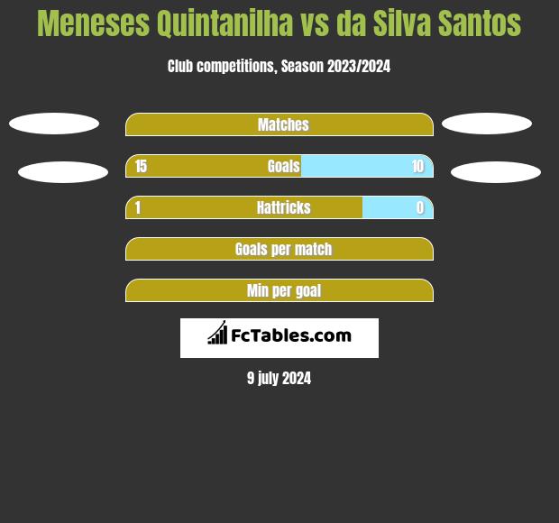 Meneses Quintanilha vs da Silva Santos h2h player stats