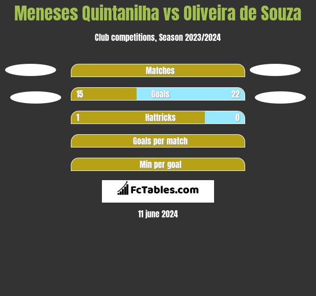 Meneses Quintanilha vs Oliveira de Souza h2h player stats