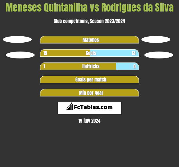 Meneses Quintanilha vs Rodrigues da Silva h2h player stats