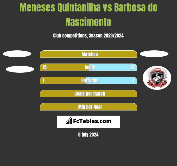 Meneses Quintanilha vs Barbosa do Nascimento h2h player stats