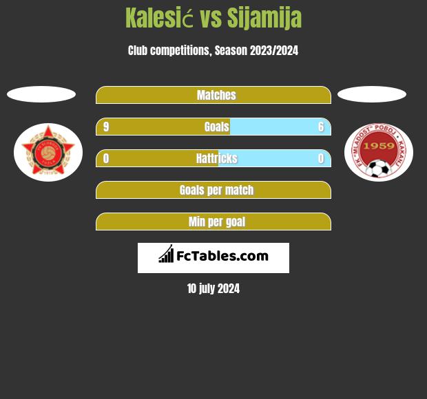 Kalesić vs Sijamija h2h player stats