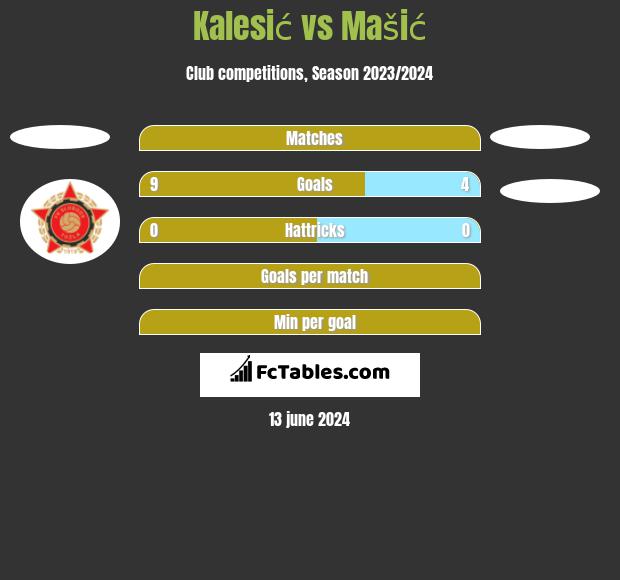 Kalesić vs Mašić h2h player stats