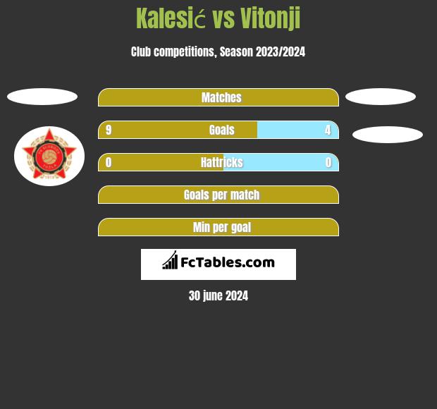Kalesić vs Vitonji h2h player stats