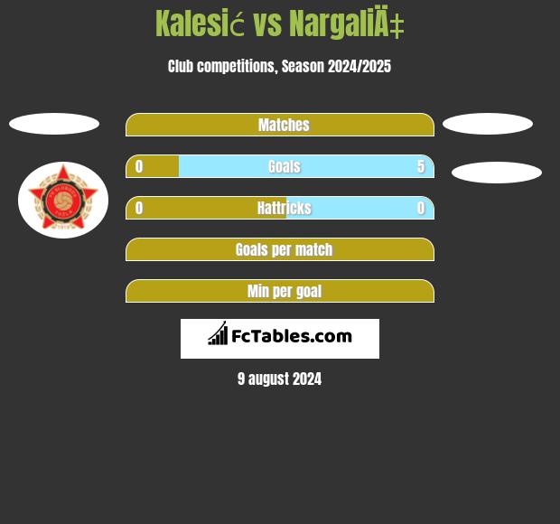 Kalesić vs NargaliÄ‡ h2h player stats