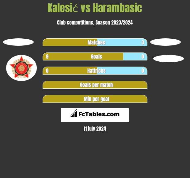 Kalesić vs Harambasic h2h player stats