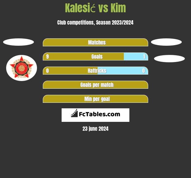 Kalesić vs Kim h2h player stats