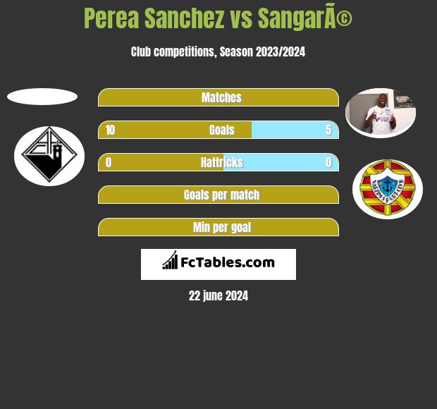 Perea Sanchez vs SangarÃ© h2h player stats
