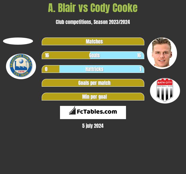 A. Blair vs Cody Cooke h2h player stats