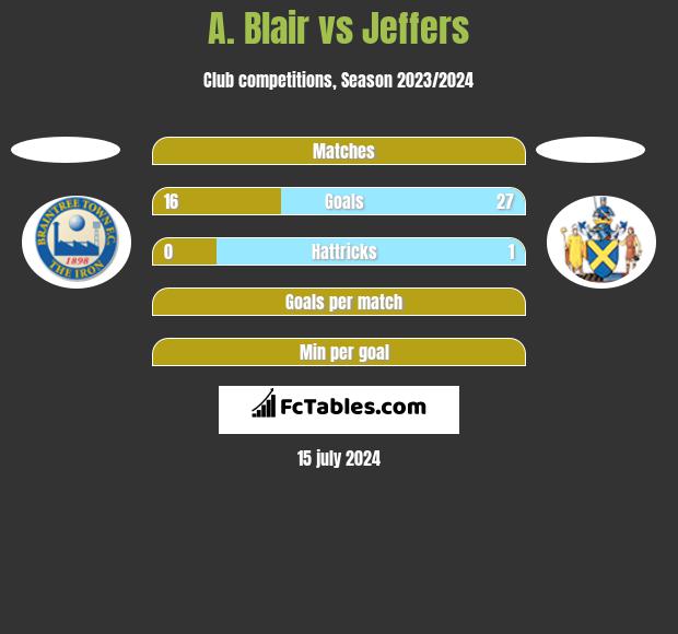 A. Blair vs Jeffers h2h player stats