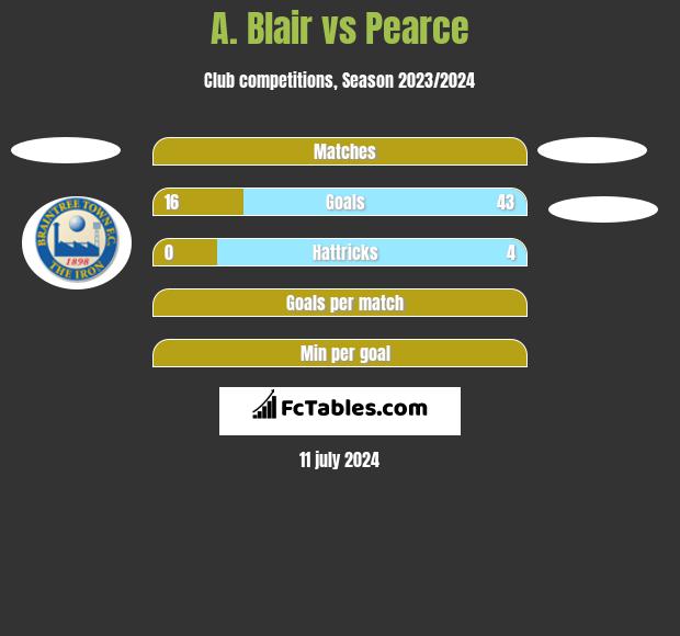 A. Blair vs Pearce h2h player stats
