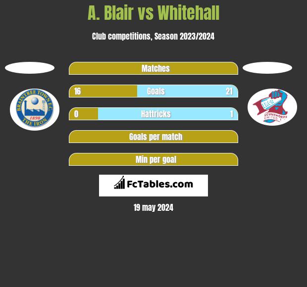 A. Blair vs Whitehall h2h player stats