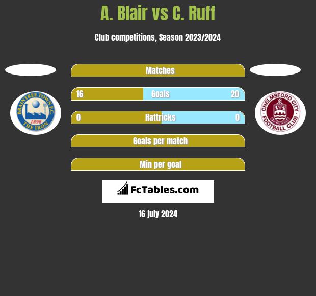 A. Blair vs C. Ruff h2h player stats