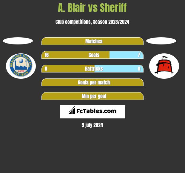 A. Blair vs Sheriff h2h player stats