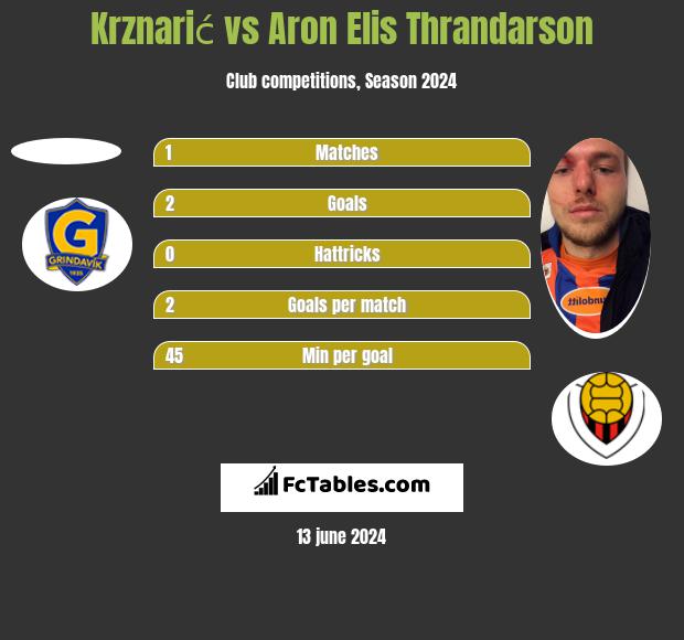 Krznarić vs Aron Elis Thrandarson h2h player stats