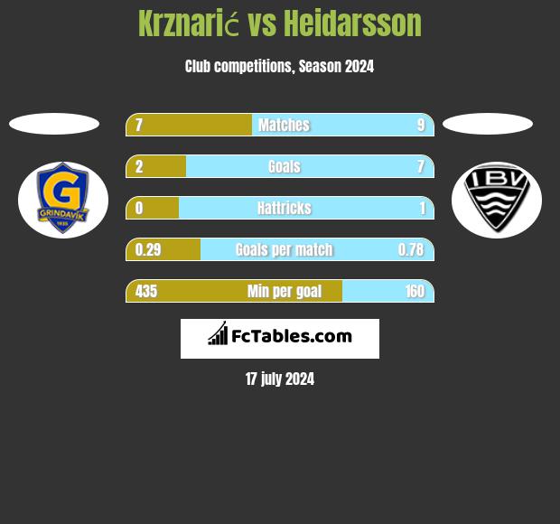 Krznarić vs Heidarsson h2h player stats