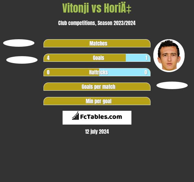 Vitonji vs HoriÄ‡ h2h player stats