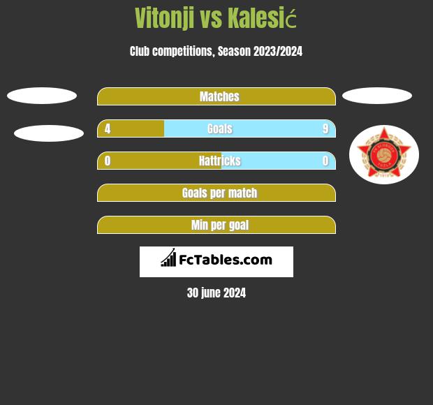Vitonji vs Kalesić h2h player stats