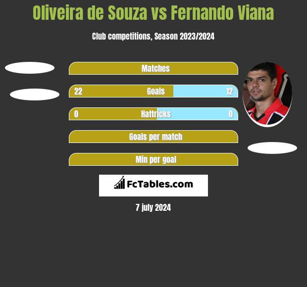 Oliveira de Souza vs Fernando Viana h2h player stats