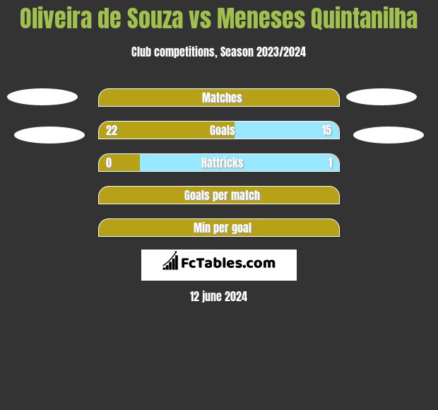Oliveira de Souza vs Meneses Quintanilha h2h player stats