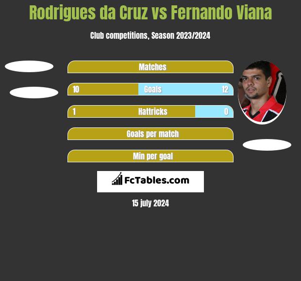 Rodrigues da Cruz vs Fernando Viana h2h player stats