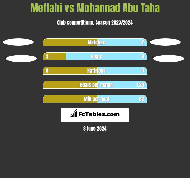 Meftahi vs Mohannad Abu Taha h2h player stats