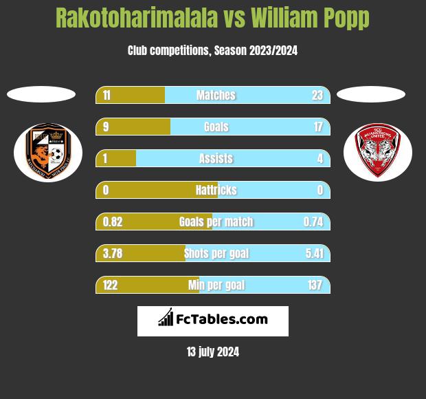 Rakotoharimalala vs William Popp h2h player stats
