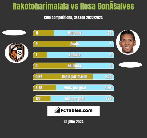 Rakotoharimalala vs Rosa GonÃ§alves h2h player stats