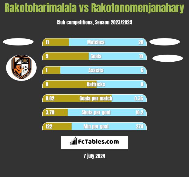 Rakotoharimalala vs Rakotonomenjanahary h2h player stats
