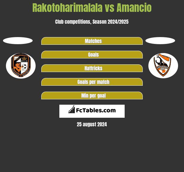 Rakotoharimalala vs Amancio h2h player stats