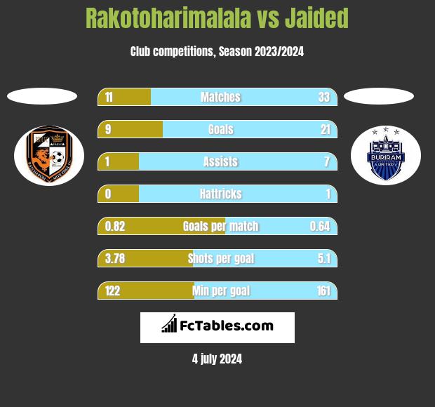 Rakotoharimalala vs Jaided h2h player stats