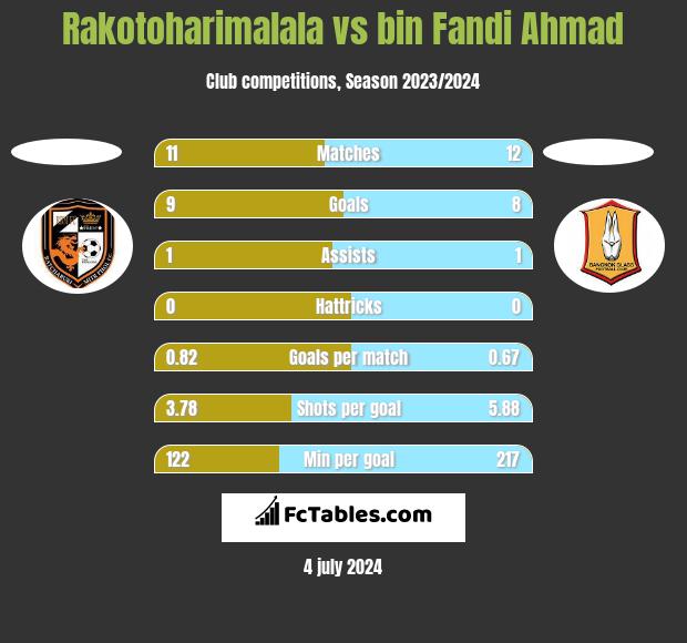 Rakotoharimalala vs bin Fandi Ahmad h2h player stats