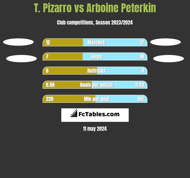 T. Pizarro vs Arboine Peterkin h2h player stats
