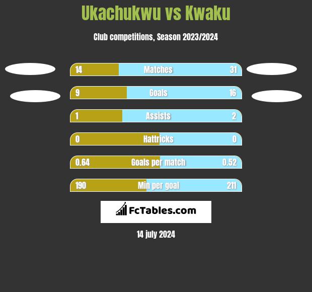 Ukachukwu vs Kwaku h2h player stats