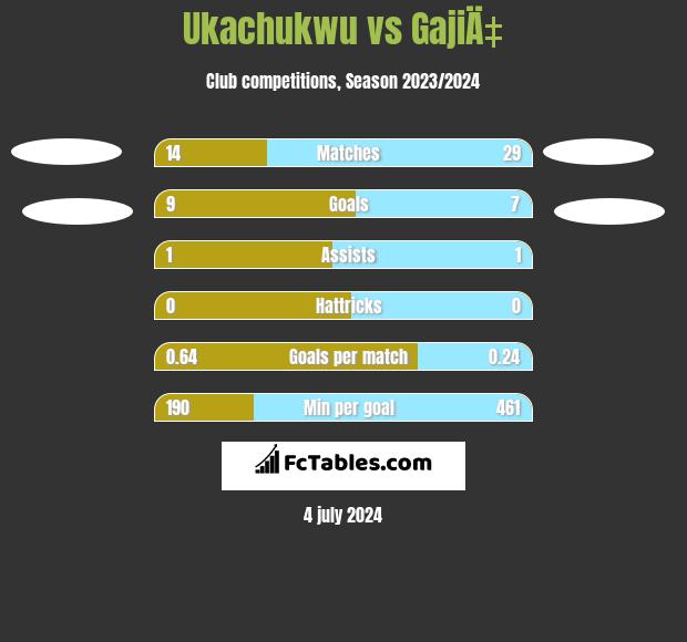 Ukachukwu vs GajiÄ‡ h2h player stats