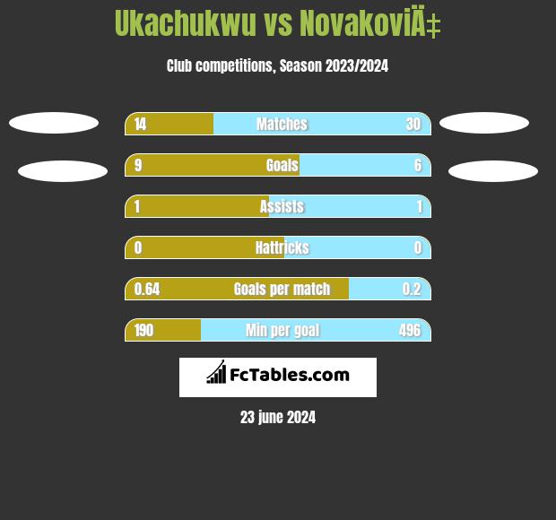 Ukachukwu vs NovakoviÄ‡ h2h player stats