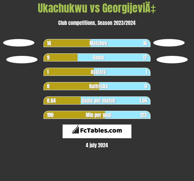 Ukachukwu vs GeorgijeviÄ‡ h2h player stats