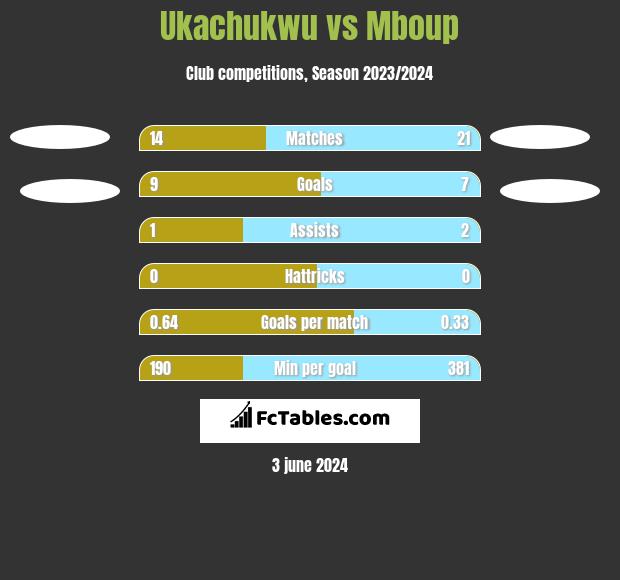 Ukachukwu vs Mboup h2h player stats