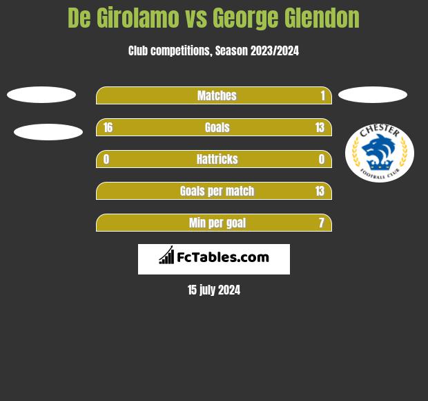 De Girolamo vs George Glendon h2h player stats