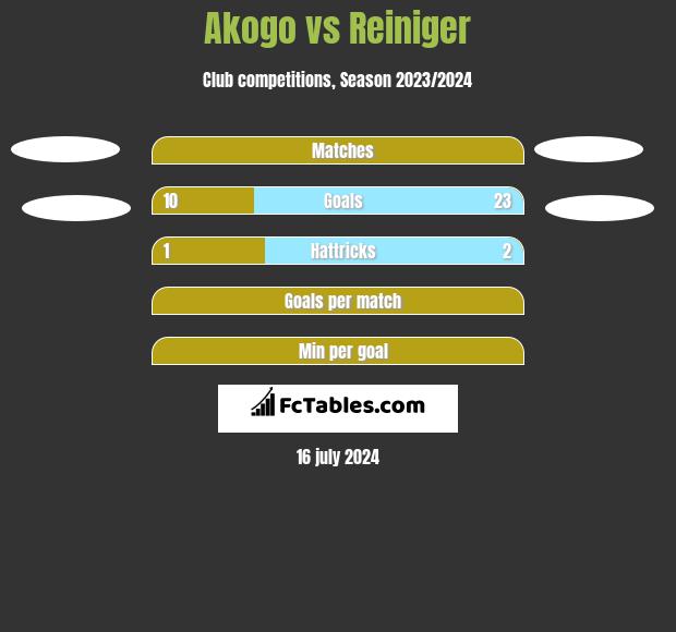 Akogo vs Reiniger h2h player stats