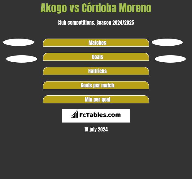 Akogo vs Córdoba Moreno h2h player stats