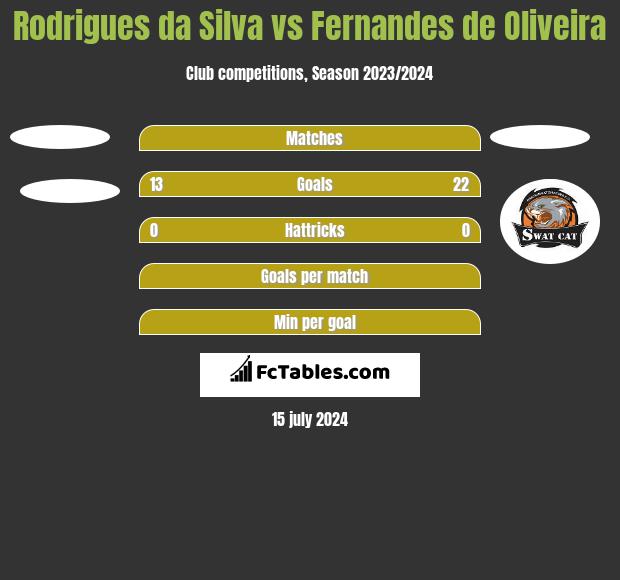 Rodrigues da Silva vs Fernandes de Oliveira h2h player stats