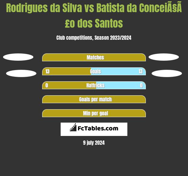Rodrigues da Silva vs Batista da ConceiÃ§Ã£o dos Santos h2h player stats
